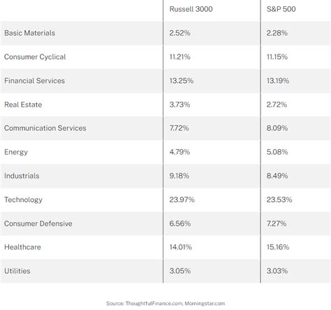 russell 3000 vs s&p 500